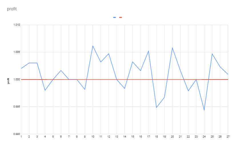 graph of profits from stock market
