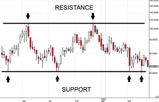 stock support and resistance lines